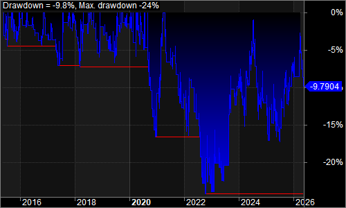 MNShort underwater equity chart